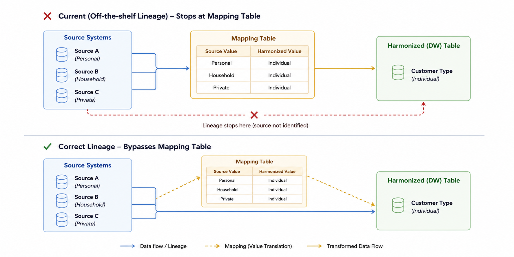 Diagram illustrating the mapping table problem in data lineage